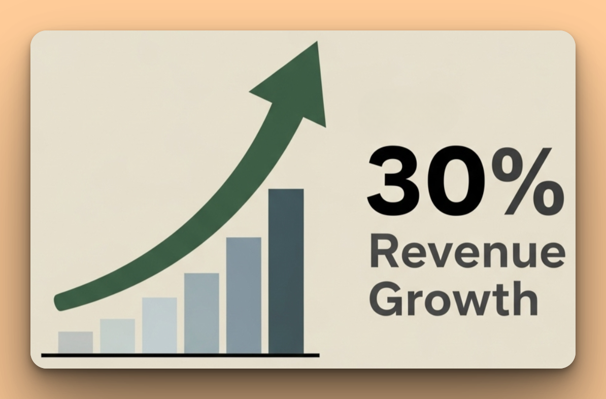 A graphic showing an upward trending arrow next to large text that reads 'Up to 30% Revenue Growth', illustrating the financial benefit of a cross-sell strategy.